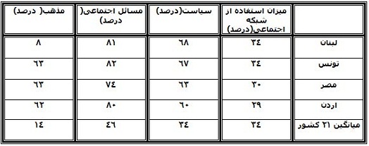 مردم جهان در شبکه‌های اجتماعی چه میکنند؟