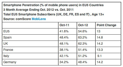 ضریب نفوذ ۵۵ درصدی تلفن هوشمند در ۵ بازار مصرف بزرگ اروپا